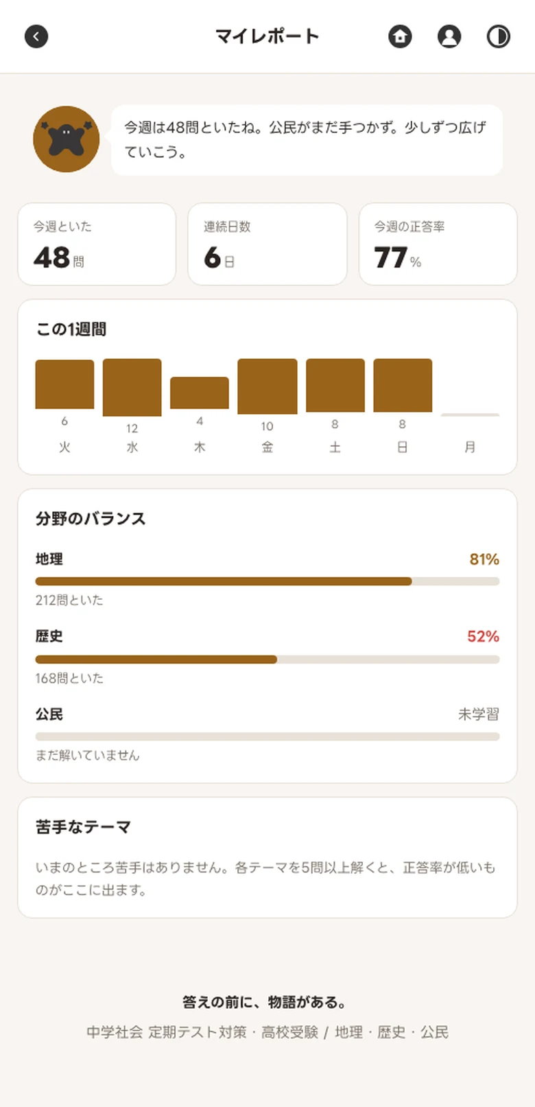 マイレポート。キャラクターのスラリがよろこびながら今週の様子を伝え、今週といた48問・連続日数6日・正答率77%と、分野のバランスが地理81%・歴史52%・公民未学習で表示されている画面